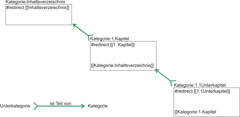 Kategorien Verschachtelung.jpg